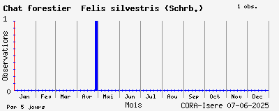 Observations saisonnires (par 5 jours) de Chat forestier Felis silvestris (Schrb.)
