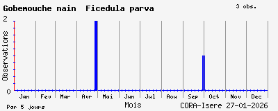 Observations saisonni�res (par 5 jours) de Gobemouche nain Ficedula parva