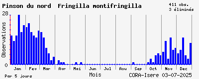 Observations saisonnires (par 5 jours) de Pinson du nord Fringilla montifringilla