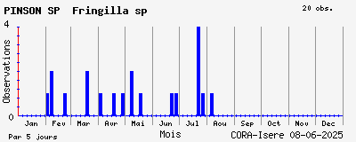 Observations saisonnires (par 5 jours) de PINSON SP Fringilla sp