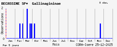 Observations saisonni�res (par 5 jours) de BECASSINE SP* Gallinagininae