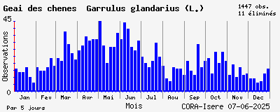 Observations saisonnires (par 5 jours) de Geai des chênes Garrulus glandarius (L.)