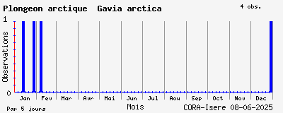 Observations saisonnires (par 5 jours) de Plongeon arctique Gavia arctica