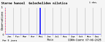 Observations saisonnires (par 5 jours) de Sterne hansel Gelochelidon nilotica