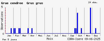 Observations saisonnires (par 5 jours) de Grue cendrée Grus grus