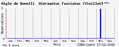 Observations saisonni�res (par 5 jours) de Aigle de Bonelli Hieraaetus fasciatus (Vieillot)