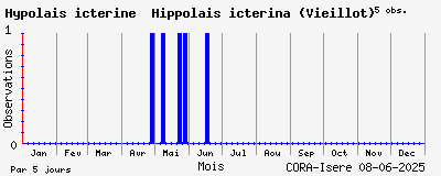 Observations saisonnires (par 5 jours) de Hypolaïs ictérine Hippolais icterina (Vieillot)