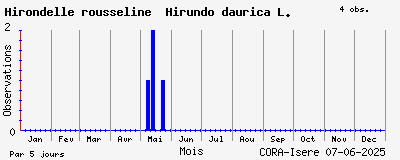 Observations saisonnires (par 5 jours) de Hirondelle rousseline Hirundo daurica L.