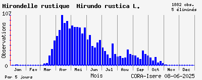 Observations saisonnires (par 5 jours) de Hirondelle rustique Hirundo rustica L.