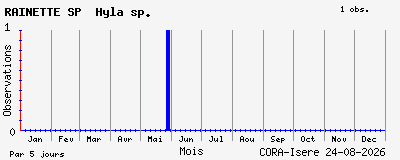 Observations saisonni�res (par 5 jours) de RAINETTE SP Hyla sp.
