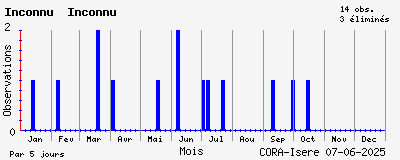 Observations saisonnires (par 5 jours) de Inconnu Inconnu