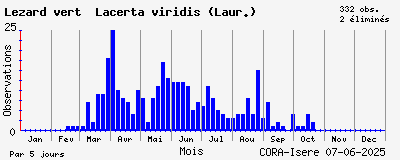 Observations saisonnires (par 5 jours) de Lézard vert Lacerta viridis (Laur.)