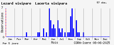 Observations saisonnires (par 5 jours) de Lézard vivipare Lacerta vivipara