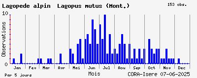 Observations saisonnires (par 5 jours) de Lagopède alpin Lagopus mutus (Mont.)