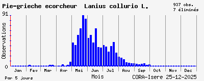 Observations saisonni�res (par 5 jours) de Pie-gri&egrave;che &eacute;corcheur Lanius collurio L.