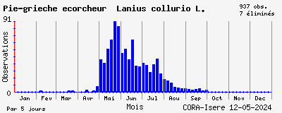 Observations saisonnires (par 5 jours) de Pie-grièche écorcheur Lanius collurio L.