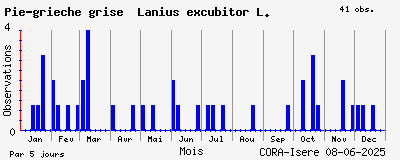 Observations saisonnires (par 5 jours) de Pie-grièche grise Lanius excubitor L.
