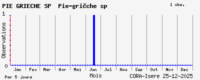 Observations saisonni�res (par 5 jours) de PIE GRIECHE SP Pie-gri�che sp