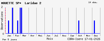 Observations saisonni�res (par 5 jours) de MOUETTE SP* Laridae 2