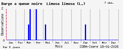 Observations saisonni�res (par 5 jours) de Barge &agrave; queue noire Limosa limosa (L.)