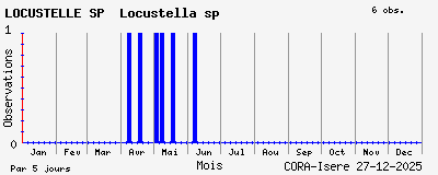 Observations saisonni�res (par 5 jours) de LOCUSTELLE SP Locustella sp