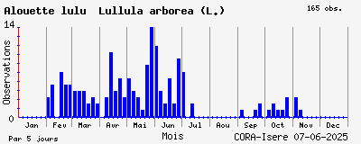 Observations saisonnires (par 5 jours) de Alouette lulu Lullula arborea (L.)