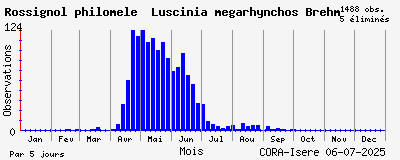 Observations saisonnires (par 5 jours) de Rossignol philomèle Luscinia megarhynchos Brehm
