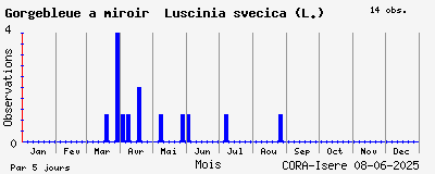 Observations saisonnires (par 5 jours) de Gorgebleue à miroir Luscinia svecica (L.)