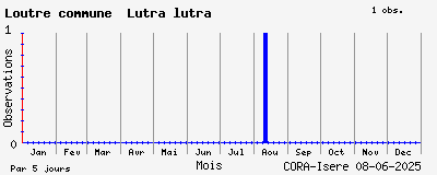 Observations saisonnires (par 5 jours) de Loutre commune Lutra lutra