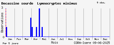 Observations saisonnires (par 5 jours) de Bécassine sourde Lymnocryptes minimus