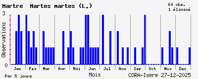 Observations saisonni�res (par 5 jours) de Martre Martes martes (L.)