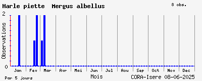 Observations saisonnires (par 5 jours) de Harle piette Mergus albellus