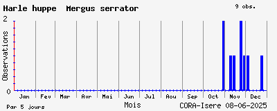 Observations saisonnires (par 5 jours) de Harle huppé Mergus serrator