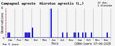 Observations saisonnires (par 5 jours) de Campagnol agreste Microtus agrestis (L.)