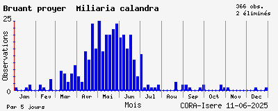 Observations saisonnires (par 5 jours) de Bruant proyer Miliaria calandra