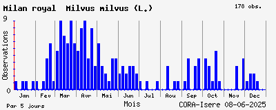 Observations saisonnires (par 5 jours) de Milan royal Milvus milvus (L.)