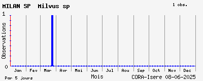 Observations saisonnires (par 5 jours) de MILAN SP Milvus sp