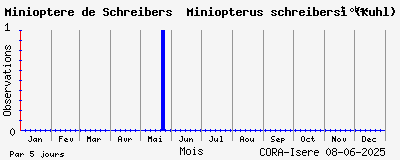 Observations saisonnires (par 5 jours) de Minioptère de Schreibers Miniopterus schreibersi (Kuhl)