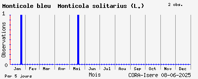 Observations saisonnires (par 5 jours) de Monticole bleu Monticola solitarius (L.)