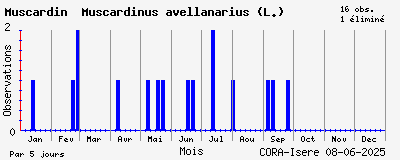 Observations saisonnires (par 5 jours) de Muscardin Muscardinus avellanarius (L.)