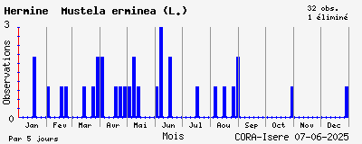 Observations saisonnires (par 5 jours) de Hermine Mustela erminea (L.)