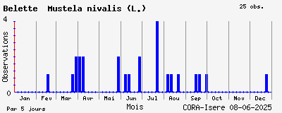 Observations saisonnires (par 5 jours) de Belette Mustela nivalis (L.)