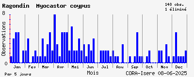 Observations saisonnires (par 5 jours) de Ragondin Myocastor coypus