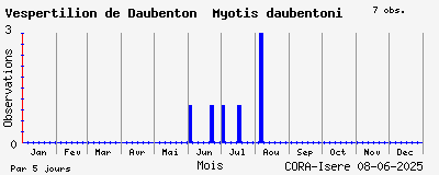 Observations saisonnires (par 5 jours) de Vespertilion de Daubenton Myotis daubentoni