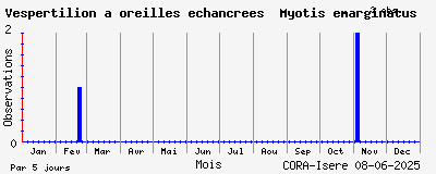 Observations saisonnires (par 5 jours) de Vespertilion à oreilles échancrées Myotis emarginatus