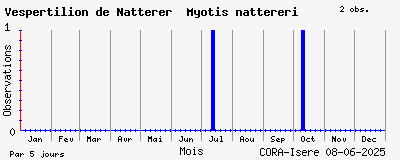 Observations saisonnires (par 5 jours) de Vespertilion de Natterer Myotis nattereri