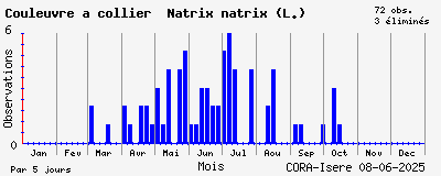 Observations saisonnires (par 5 jours) de Couleuvre à collier Natrix natrix (L.)