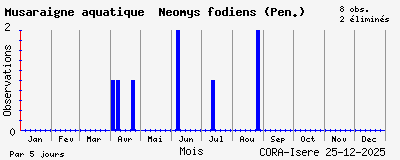 Observations saisonni�res (par 5 jours) de Musaraigne aquatique Neomys fodiens (Pen.)