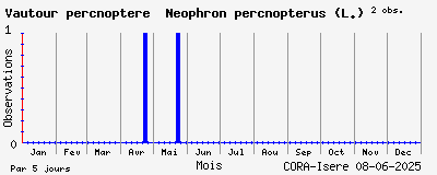 Observations saisonnires (par 5 jours) de Vautour percnoptère Neophron percnopterus (L.)