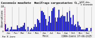 Observations saisonnires (par 5 jours) de Cassenoix moucheté Nucifraga caryocatactes (L.)